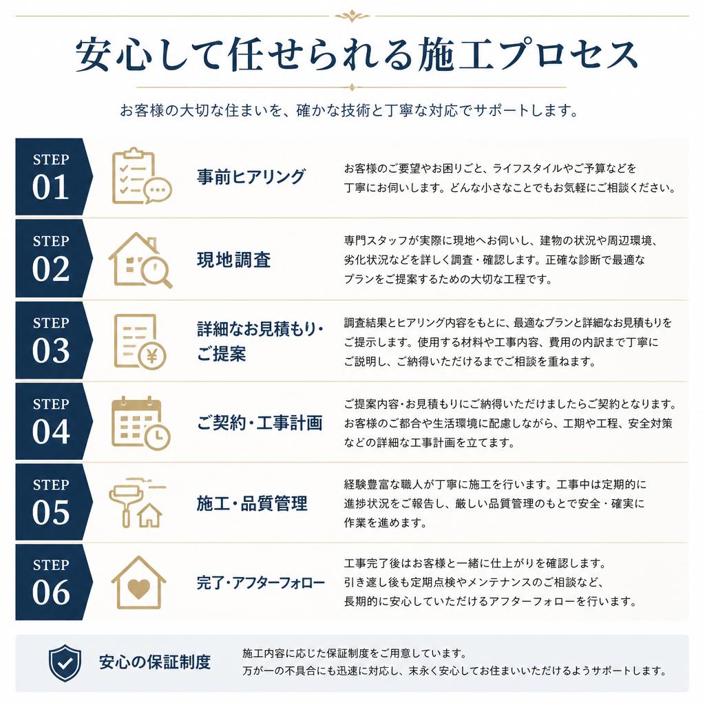 安心・安全な施工のプロセス